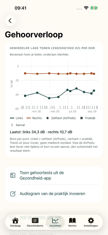 Gehoorverloop met gemiddelden voor de lage tonen van linker- en rechteroor